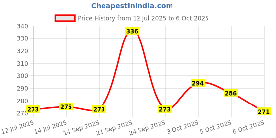 flipkart.com durex EXTRA THIN STRAWBERRY FLAVOUR CONDOM FOR MEN 10 X PK OF 2 Condom durex Price History Graph from 12 Jul 2025 to 3 Oct 2025