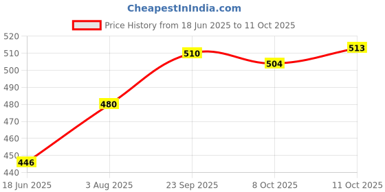 flipkart.com durex Extra Thin Wild Strawberry Flavoured Condoms For Men -10s (Pack of 3) Condom durex Price History Graph from 18 Jun 2025 to 11 Oct 2025