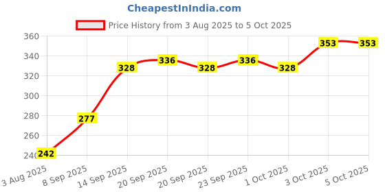 flipkart.com durex EXTRA THIN WILD STRAWBERRY PA OF 2 Condom durex Price History Graph from 3 Aug 2025 to 4 Oct 2025