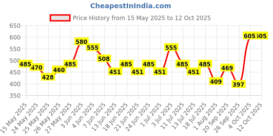flipkart.com durex Extra Time 10s and Lube - Strawberry Flavoured Lubricant Condom durex Price History Graph from 15 May 2025 to 12 Oct 2025