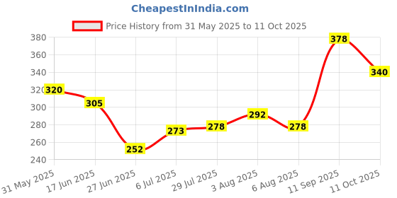 flipkart.com durex Extra Time 10s + Extra Dots Dotted 3s (10s + 3s = 13 Condoms) Condom durex Price History Graph from 31 May 2025 to 11 Oct 2025