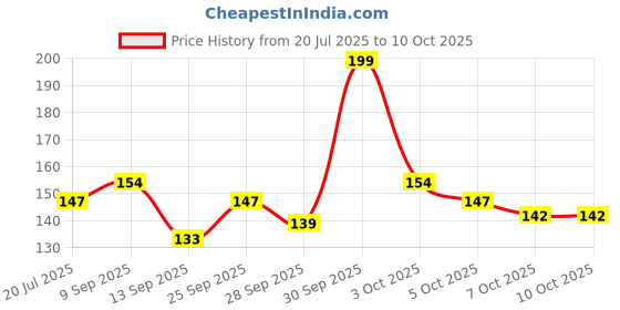 flipkart.com durex Extra Time - 3sX2 Condom durex Price History Graph from 20 Jul 2025 to 10 Oct 2025