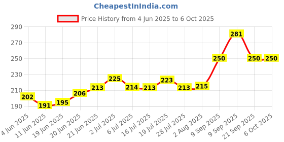 flipkart.com durex Extra Time Condom durex Price History Graph from 4 Jun 2025 to 5 Oct 2025