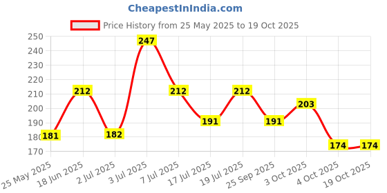 flipkart.com durex Extra Time Condom durex Price History Graph from 25 May 2025 to 18 Oct 2025