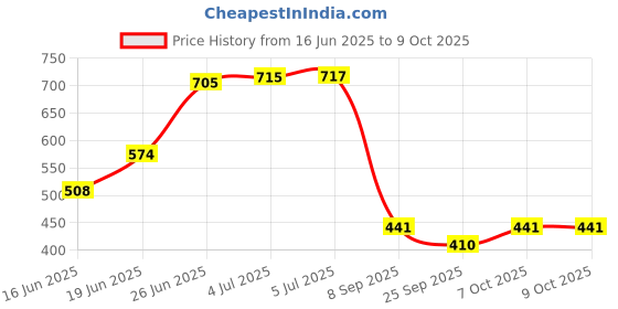 flipkart.com durex Extra Time condom 10s and Lube - Cherry Flavoured Lubricant durex Price History Graph from 16 Jun 2025 to 8 Oct 2025