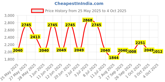 flipkart.com durex Extra Time Condom 3s And Playthings Bites & Kisses Board Game for Couples Combo Condom durex Price History Graph from 25 May 2025 to 4 Oct 2025