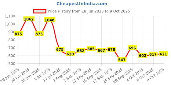 flipkart.com durex Extra Time Condom and Vibe ring durex Price History Graph from 18 Jun 2025 to 9 Oct 2025