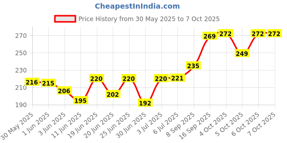 flipkart.com durex Extra Time Condoms for Men 10 Count Condom durex Price History Graph from 30 May 2025 to 7 Oct 2025