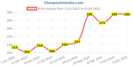 flipkart.com durex Extra Time Condoms for Men - 10 Count Pack of 1 Condom durex Price History Graph from 1 Jun 2025 to 5 Oct 2025