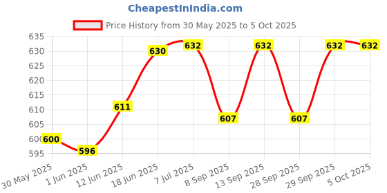 flipkart.com durex Extra Time Condoms, Pack of 3 (30 Sheets) Condom durex Price History Graph from 30 May 2025 to 5 Oct 2025