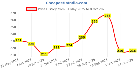 flipkart.com durex Extra Time ,Extra Thin ,Air Ultra Thin Condom durex Price History Graph from 31 May 2025 to 7 Oct 2025