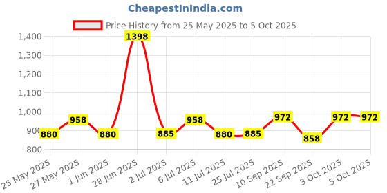 flipkart.com durex Extra Time for longer pleasure Condom durex Price History Graph from 25 May 2025 to 5 Oct 2025