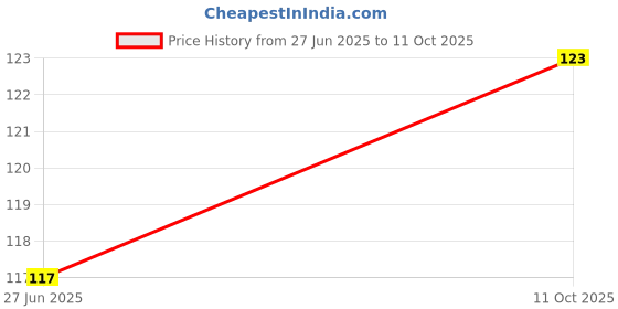 flipkart.com durex Extra Time Ultra Thin - 3s Condom durex Price History Graph from 27 Jun 2025 to 11 Oct 2025