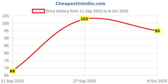 flipkart.com durex Extra Time Ultra Thin Condom durex Price History Graph from 11 Sep 2025 to 6 Oct 2025