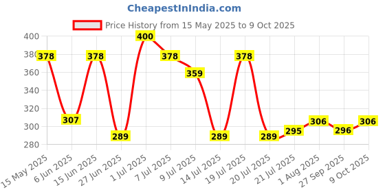 flipkart.com durex Extra Time Ultra Thin Condom Condom durex Price History Graph from 15 May 2025 to 9 Oct 2025