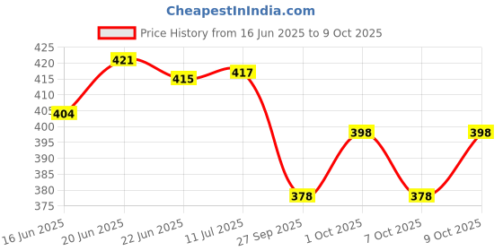 flipkart.com durex EXTRATIME Condom durex Price History Graph from 16 Jun 2025 to 9 Oct 2025