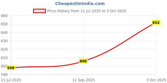 flipkart.com durex HONEYMOON ALL IN ONE PACK Condom durex Price History Graph from 11 Jul 2025 to 3 Oct 2025