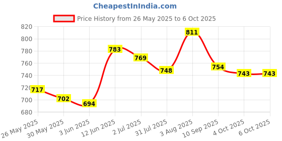 flipkart.com durex Honeymoon All Variants Condom durex Price History Graph from 26 May 2025 to 6 Oct 2025