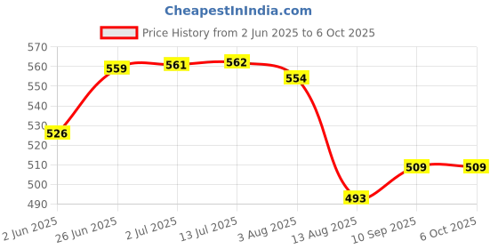 flipkart.com durex HONEYMOON COMBO WITH MORE CLIMAX Condom durex Price History Graph from 2 Jun 2025 to 6 Oct 2025