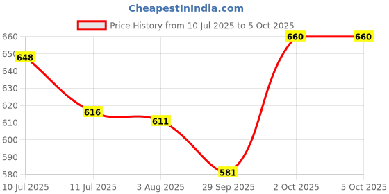 flipkart.com durex HONEYMOON FUN ALL IN ONE Condom durex Price History Graph from 10 Jul 2025 to 5 Oct 2025