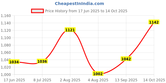 flipkart.com durex Honeymoon Pack - Condoms - 50 Units Condom (Set of 5, 50S) Condom durex Price History Graph from 17 Jun 2025 to 14 Oct 2025