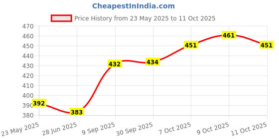 flipkart.com durex HONEYMOON PLEASURE PACK Condom durex Price History Graph from 23 May 2025 to 9 Oct 2025