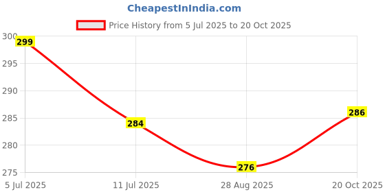 flipkart.com durex Intense Chocolate Condom 10s*2pcs Condom durex Price History Graph from 5 Jul 2025 to 20 Oct 2025