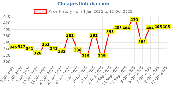 flipkart.com durex Intense Condom Condom durex Price History Graph from 1 Jun 2025 to 11 Oct 2025