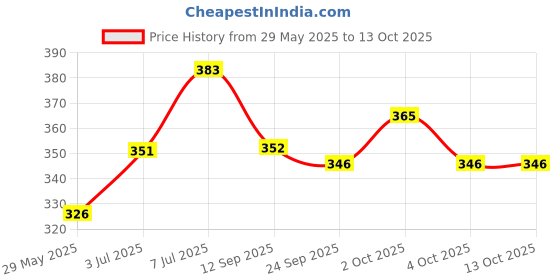 flipkart.com durex Intense Condoms for her extra pleasure - 10 Count Condom durex Price History Graph from 29 May 2025 to 13 Oct 2025
