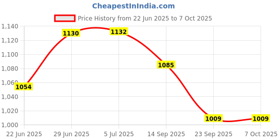 flipkart.com durex INVISIBLE India’s Thinnest Condom Invisible Super Ultra Thin Condom durex Price History Graph from 22 Jun 2025 to 7 Oct 2025