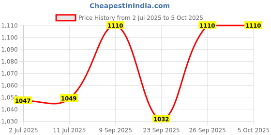 flipkart.com durex Invisible Super Ultra Thin 30 Condom durex Price History Graph from 2 Jul 2025 to 5 Oct 2025