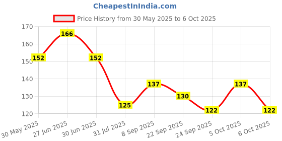 flipkart.com durex Invisible Super Ultra Thin Condoms for Men Condom durex Price History Graph from 30 May 2025 to 6 Oct 2025