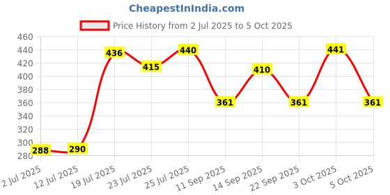 flipkart.com durex Invisible Super Ultra Thin for Mens Condom durex Price History Graph from 2 Jul 2025 to 5 Oct 2025