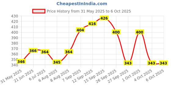 flipkart.com durex Invisible Ultra Thin for Men Condom durex Price History Graph from 31 May 2025 to 4 Oct 2025