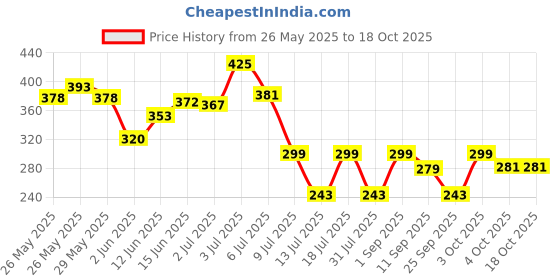 flipkart.com durex Lube - Intense Tingling Lubricant durex Price History Graph from 26 May 2025 to 18 Oct 2025