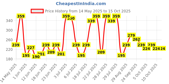 flipkart.com durex Lube - Real Feel Long Lasting Lubricant durex Price History Graph from 14 May 2025 to 14 Oct 2025