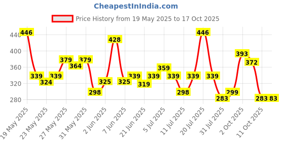 flipkart.com durex Lube - Strawberry Flavoured Lubricant durex Price History Graph from 19 May 2025 to 17 Oct 2025
