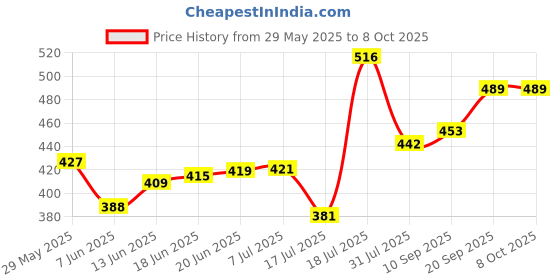 flipkart.com durex multiflavored extra thin condoms for men - Bubblegum, Wild Strawberry, Intense Chocolate - 10 count (Pack of 3) | Sensually flavored condoms for fun & adventure Condom durex Price History Graph from 29 May 2025 to 8 Oct 2025