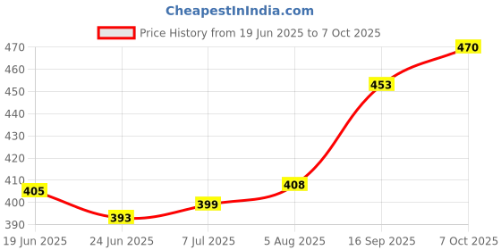 flipkart.com durex Mutual Climax 10s + Extra Time Climax Delay 3s (10s + 3s = 13 Condoms) Value Passion Raja Combo Condom durex Price History Graph from 19 Jun 2025 to 7 Oct 2025