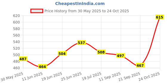 flipkart.com durex Mutual climax + extra time Condom durex Price History Graph from 30 May 2025 to 24 Oct 2025