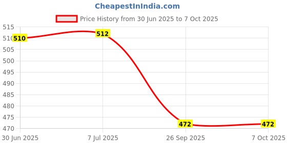 flipkart.com durex MUTUAL CLIMAX EXTRA TIME Condom COMBO (Pck of 2, 20 Sheets) Condom durex Price History Graph from 30 Jun 2025 to 7 Oct 2025