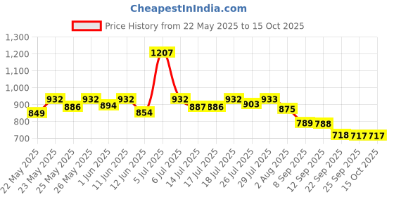 flipkart.com durex Mutual Climax for Him & Her Condom durex Price History Graph from 22 May 2025 to 14 Oct 2025