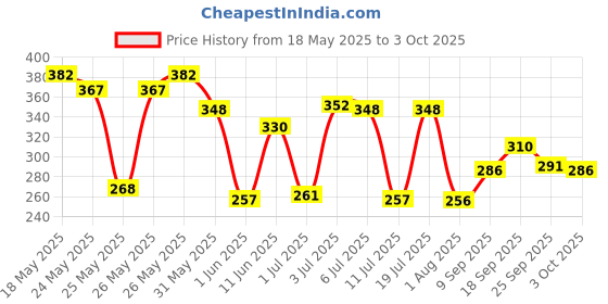 flipkart.com durex Mutual Climax for Shared Pleasure Condom durex Price History Graph from 18 May 2025 to 3 Oct 2025