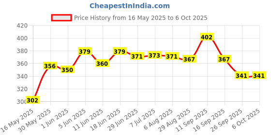 flipkart.com durex Mutual Climax Pack real intense with security & protection for Men 10 count Condom durex Price History Graph from 16 May 2025 to 6 Oct 2025