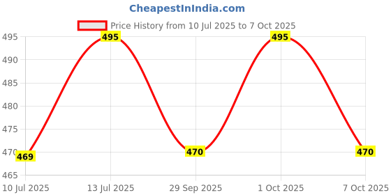 flipkart.com durex New Invisible 003 Condom durex Price History Graph from 10 Jul 2025 to 7 Oct 2025