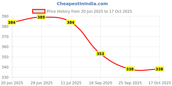 flipkart.com durex Play Lube Tingle Condom durex Price History Graph from 20 Jun 2025 to 15 Oct 2025