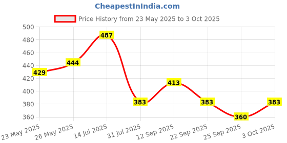 flipkart.com durex Pleasure Packs (Extra Dots 10s, Extra Ribbed 10s) Condom durex Price History Graph from 23 May 2025 to 3 Oct 2025