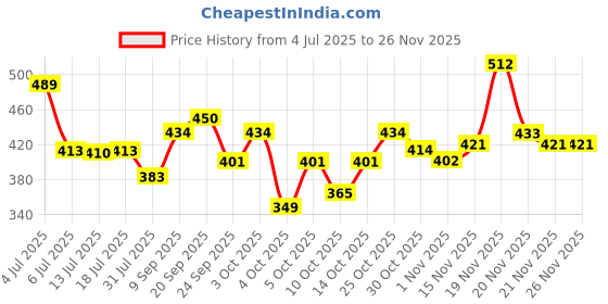 flipkart.com durex Pleasure Packs (Extra Time 10s, Extra Ribbed 10s) Condom durex Price History Graph from 4 Jul 2025 to 26 Nov 2025