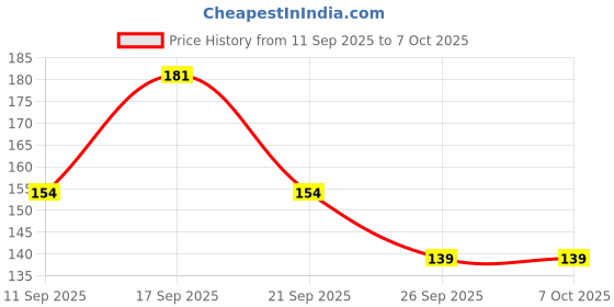 flipkart.com durex Real Feel - 3S Condom durex Price History Graph from 11 Sep 2025 to 6 Oct 2025