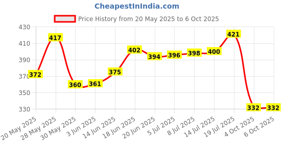 flipkart.com durex Real Feel 3s + Extra Time 3s + Chocolate 3s + Extra Thin 3s Condom durex Price History Graph from 20 May 2025 to 4 Oct 2025